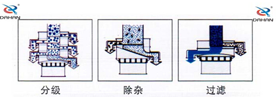 食品振動篩工作原理：物料進入篩體內(nèi)依靠振動電機的振動，促使篩網(wǎng)的篩分，并且實現(xiàn)物料在篩網(wǎng)上的分級作用。