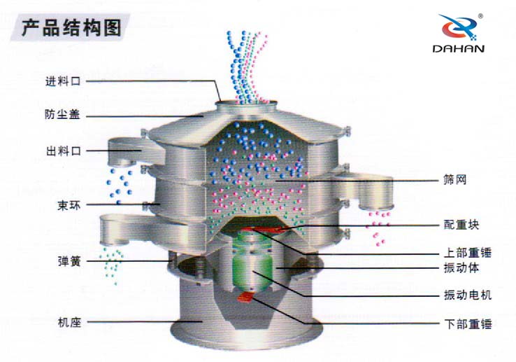 600型聚丙烯振動(dòng)篩產(chǎn)品結(jié)構(gòu)：進(jìn)料口，防塵蓋，出料口，束環(huán)，彈簧，篩網(wǎng)，配重塊上部重塊。