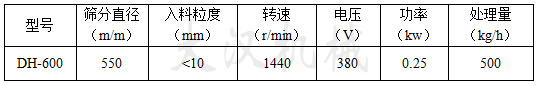 600型碳鋼振動篩技術參數(shù)型號：DH-600篩分直徑（m/m）：550入料粒度（mm）：1440電壓（V）：380功率（kw）：0.25處理量（kg/h）：500