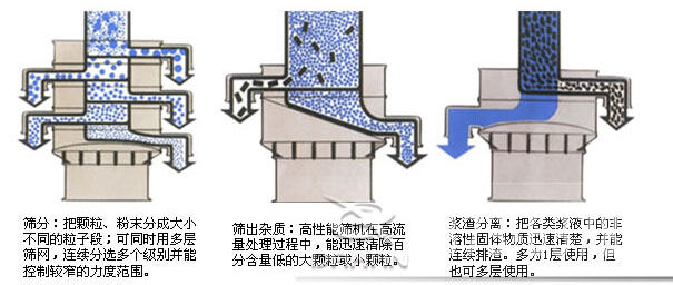 塑料防腐振動篩：篩分：把顆粒，粉塵篩分成大小不同的粒子段，可同時用多層篩網(wǎng)，連續(xù)篩分選多個級別并能控制較窄的粒度范圍。篩出雜質(zhì)：高性能篩機在高流量處理過程中，能迅速清除百分含量低的大顆?；蛐☆w粒。漿渣分離：把各類漿液中的非溶性固體物質(zhì)迅速清楚，并能連續(xù)排渣，多為1層使用，但也可多層使用。