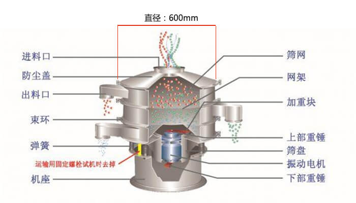 直徑600型振動(dòng)篩結(jié)構(gòu)圖：防塵蓋，大束環(huán)，中框，網(wǎng)架，粗出料口，中框，擋球環(huán)，細(xì)出料口等。