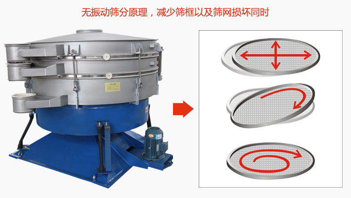 搖擺篩分機(jī)為無振動(dòng)篩分原理，減少篩框以及篩網(wǎng)損壞。