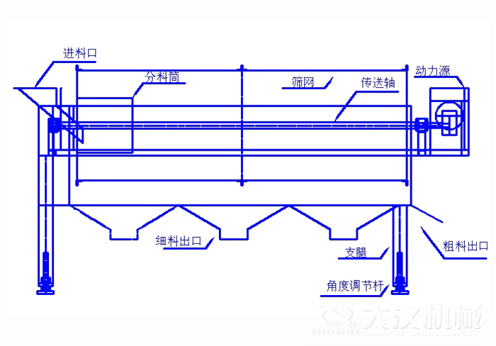 滾筒篩篩沙機(jī)結(jié)構(gòu)組成：進(jìn)料口，分料筒，篩網(wǎng)，傳送軸，動(dòng)力源，細(xì)料出口支腿，角度調(diào)節(jié)桿，粗料出口。