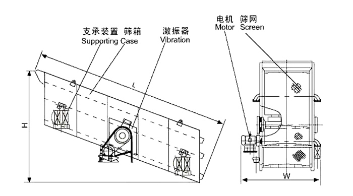 礦用振動篩結(jié)構(gòu)：支撐裝置，篩箱，激振器，電機(jī)，篩網(wǎng)等。