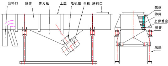 尿素專用振動(dòng)篩結(jié)構(gòu)：出料口，篩體，傳力板，上蓋，彈簧，篩網(wǎng)，篩框等。